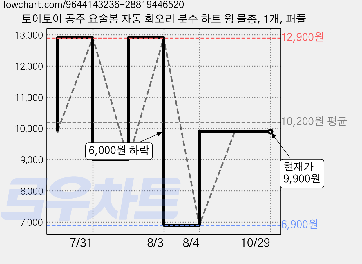 토이토이 공주 요술봉 자동 회오리 분수 하트 윙 물총, 1개, 퍼플 가격 변동 차트, 현재가 9,900원, 관측 최저가 6,900원