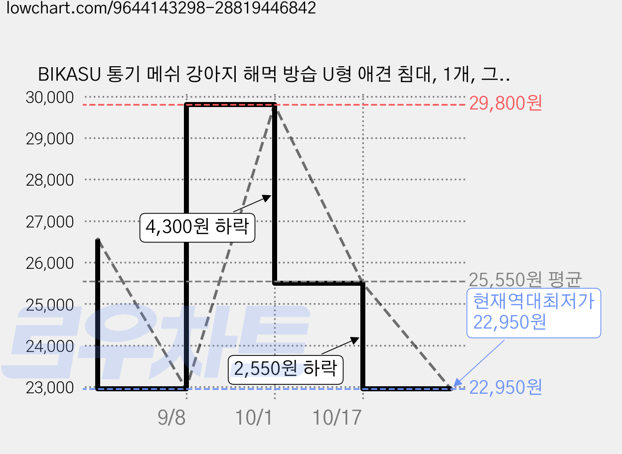 BIKASU 통기 메쉬 강아지 해먹 방습 U형 애견 침대, 1개, 그레이 가격 변동 차트, 현재가 22,950원, 역대최저가