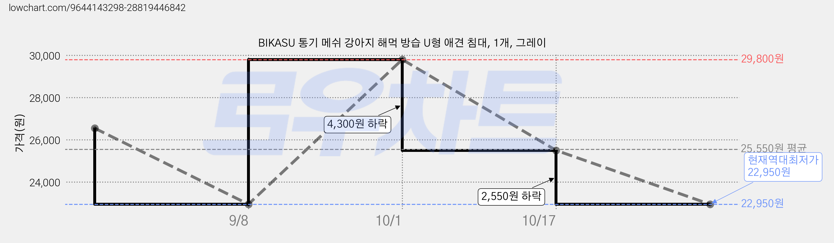 BIKASU 통기 메쉬 강아지 해먹 방습 U형 애견 침대, 1개, 그레이 가격 변동 차트, 현재가 22,950원, 역대최저가