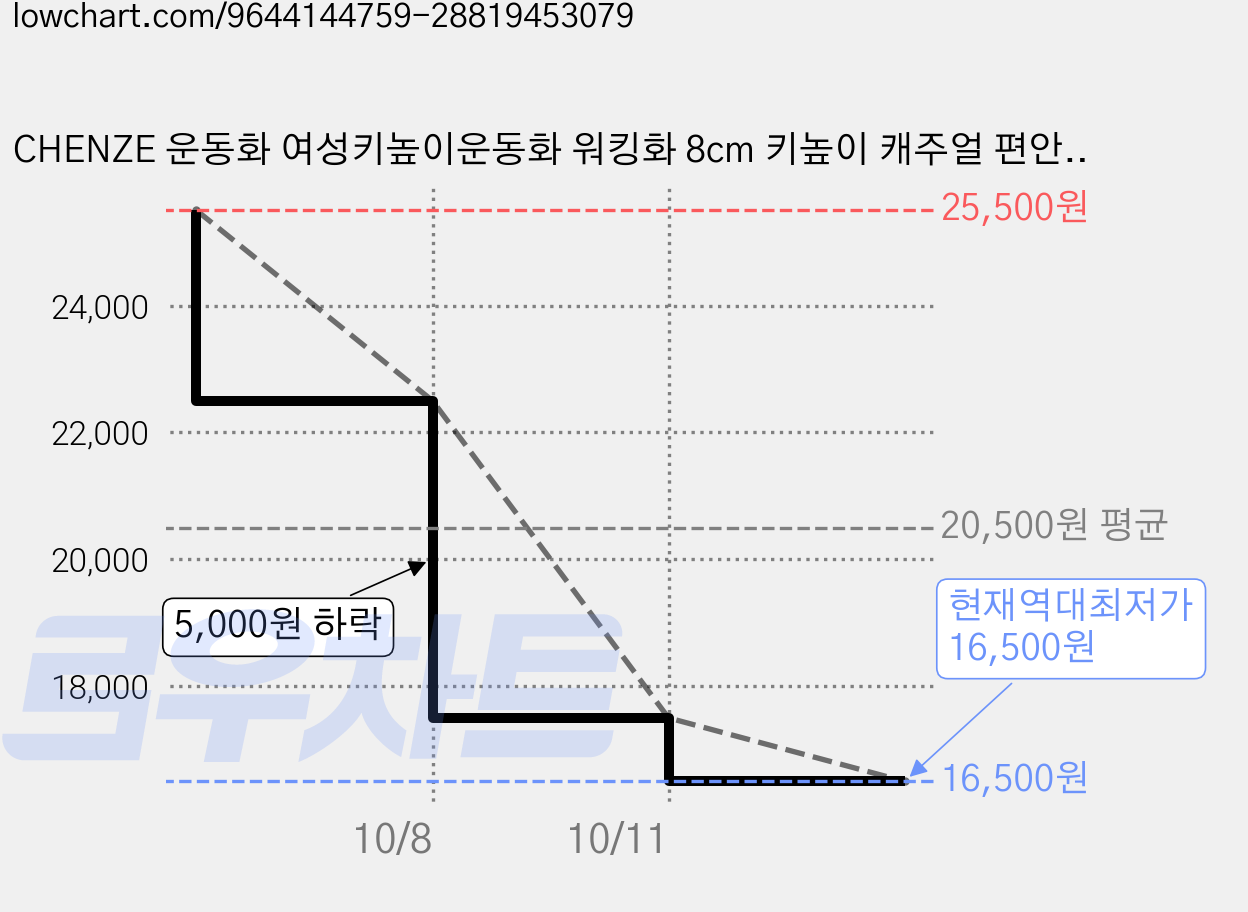 CHENZE 운동화 여성키높이운동화 워킹화 8cm 키높이 캐주얼 편안한 데일리화 가격 변동 차트, 현재가 16,500원, 역대최저가