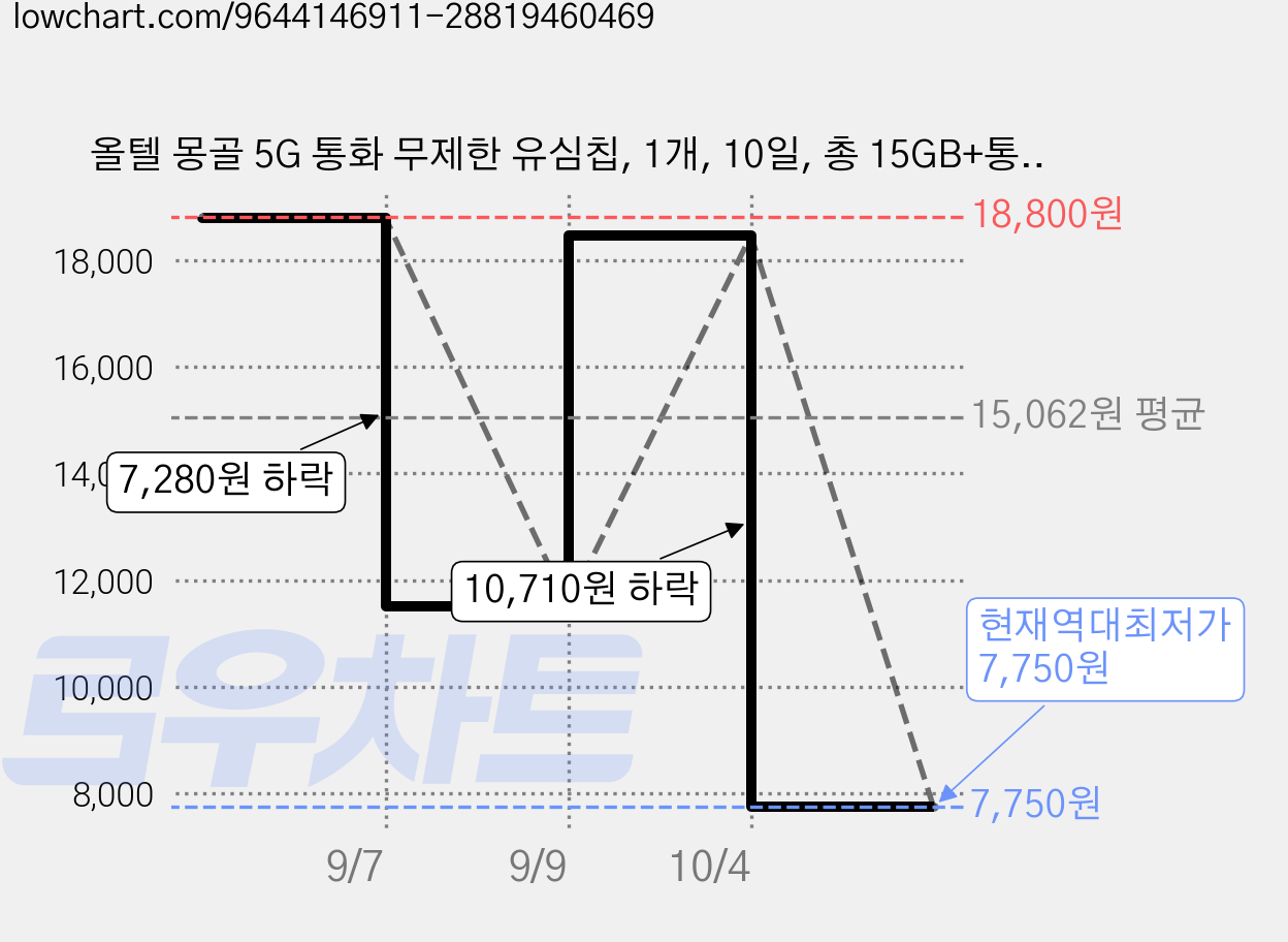 올텔 몽골 5G 통화 무제한 유심칩, 1개, 10일, 총 15GB+통화 가격 변동 차트, 현재가 7,750원, 역대최저가