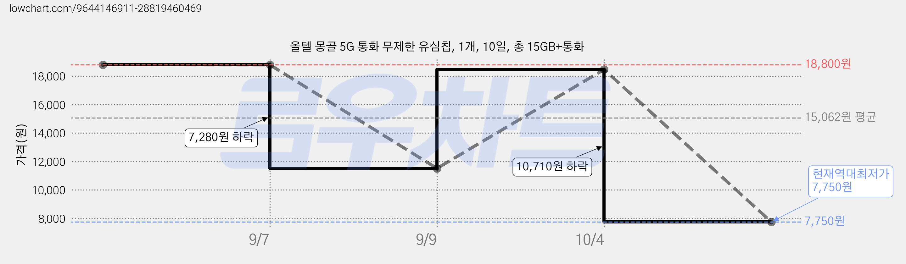 올텔 몽골 5G 통화 무제한 유심칩, 1개, 10일, 총 15GB+통화 가격 변동 차트, 현재가 7,750원, 역대최저가
