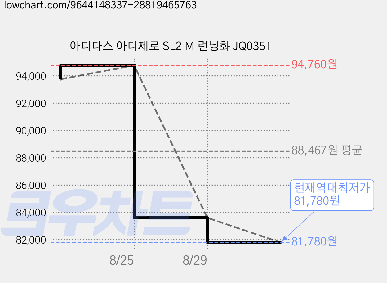 아디다스 아디제로 SL2 M 런닝화 JQ0351 가격 변동 차트, 현재가 81,780원, 역대최저가