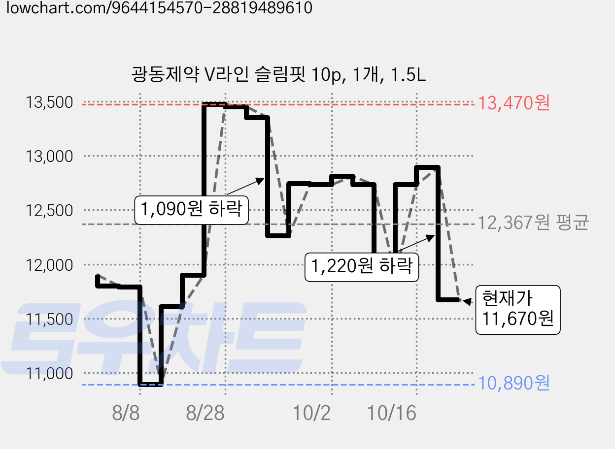 광동제약 V라인 슬림핏 10p, 1개, 1.5L 가격 변동 차트, 현재가 11,670원, 관측 최저가 10,890원