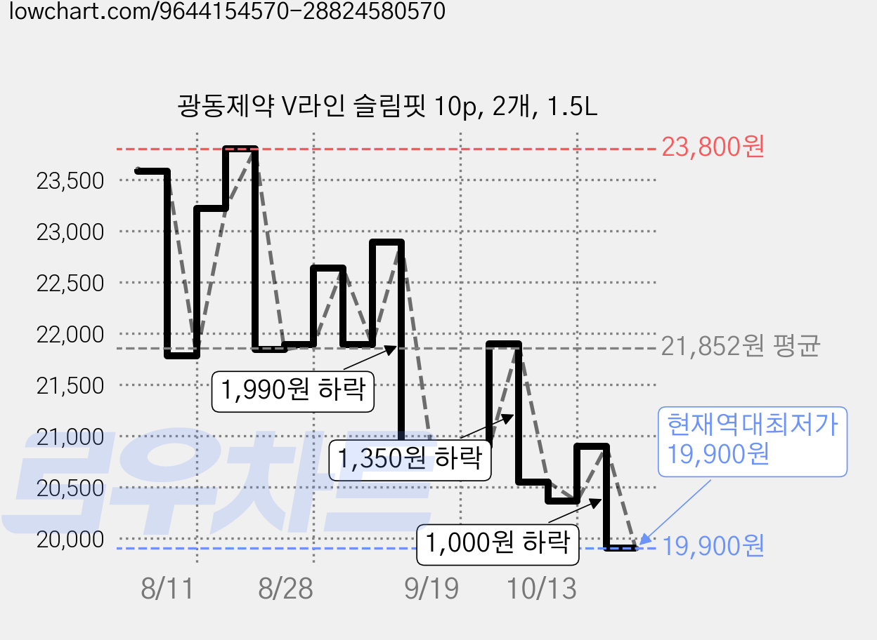 광동제약 V라인 슬림핏 10p, 2개, 1.5L 가격 변동 차트, 현재가 19,900원, 역대최저가