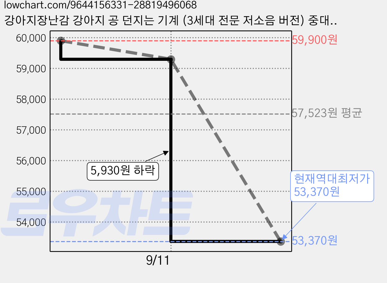강아지장난감 강아지 공 던지는 기계 (3세대 전문 저소음 버전) 중대형견/소형견 모두 사용 가능 반려견 장난감 발사기 테니스 공 자동 투척기, 파란색, 1개 가격 변동 차트, 현재가 53,370원, 역대최저가