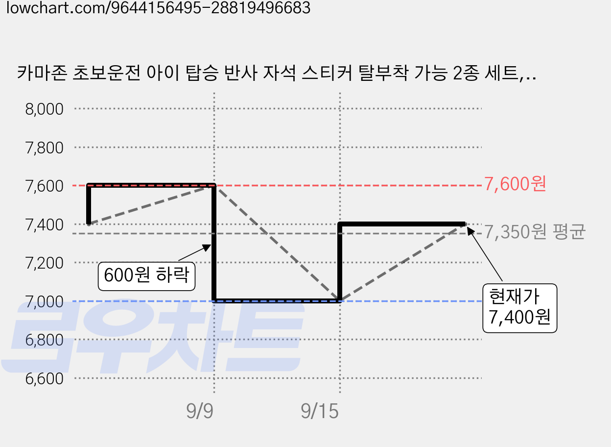 카마존 초보운전 아이 탑승 반사 자석 스티커 탈부착 가능 2종 세트, 아이가타고있어요, 초보운전, 1세트 가격 변동 차트, 현재가 7,400원, 관측 최저가 7,000원