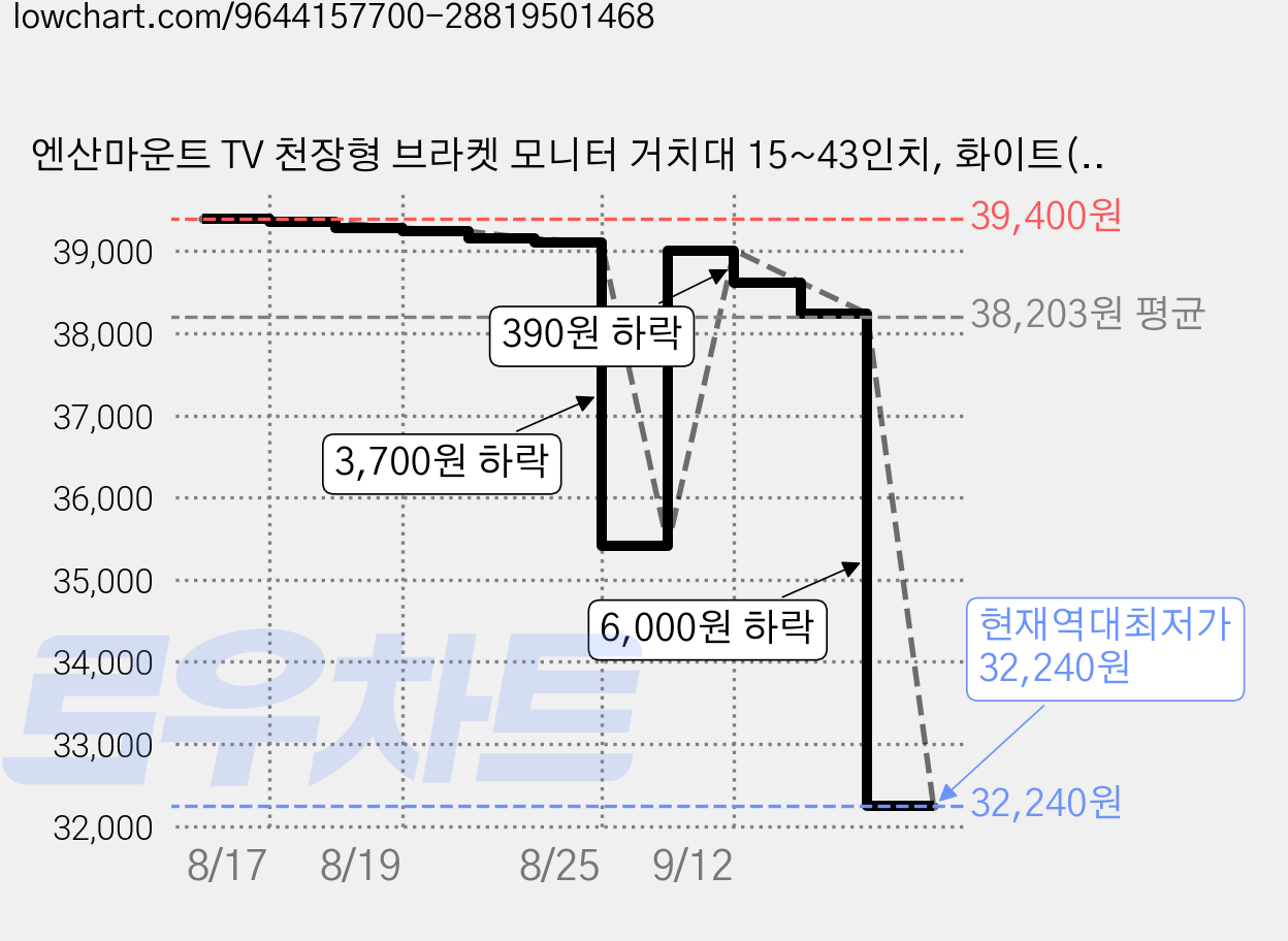 엔산마운트 TV 천장형 브라켓 모니터 거치대 15~43인치, 화이트(CLB-110F), 1개 가격 변동 차트, 현재가 32,240원, 역대최저가