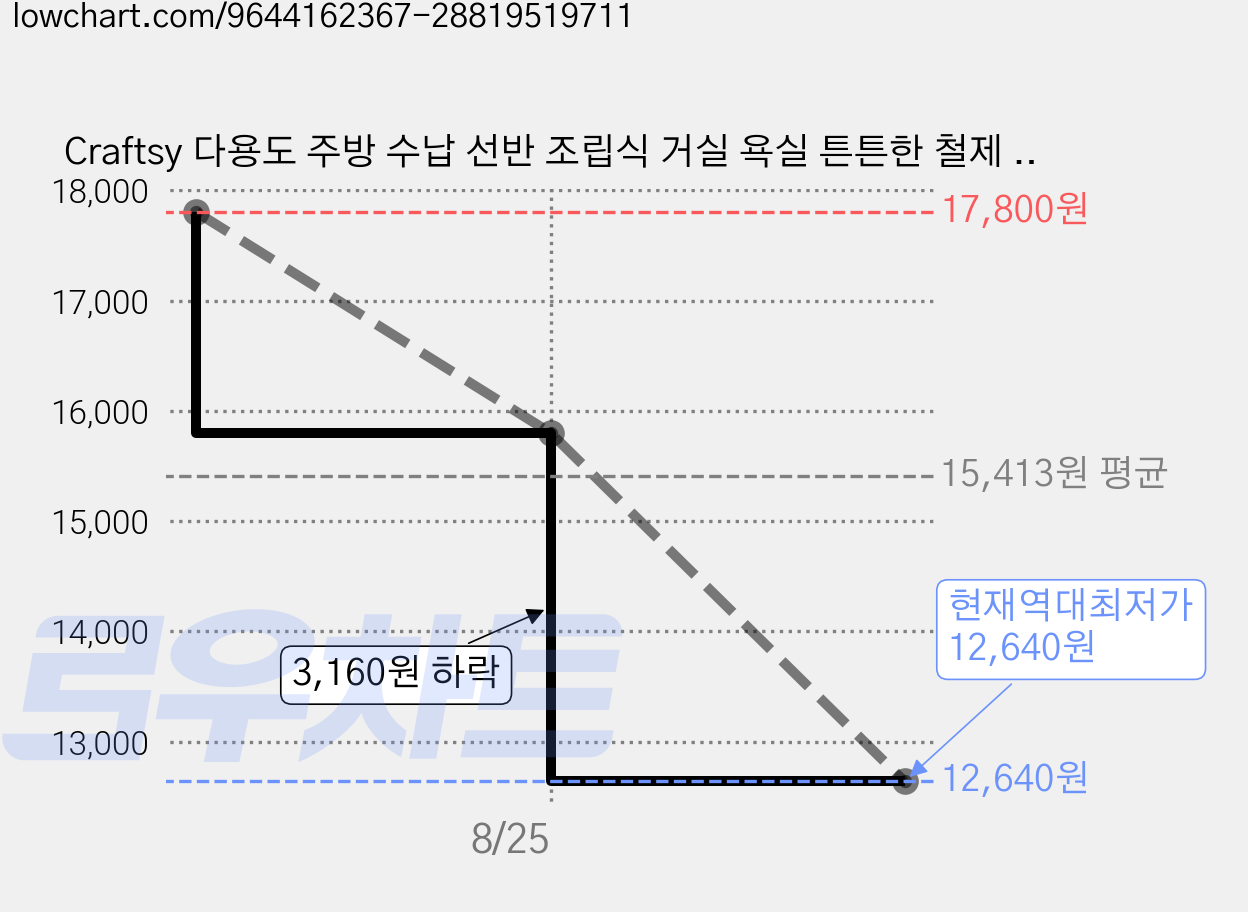 Craftsy 다용도 주방 수납 선반 조립식 거실 욕실 튼튼한 철제 수납장 다층 이동 거치대, 4단, 블랙 가격 변동 차트, 현재가 12,640원, 역대최저가