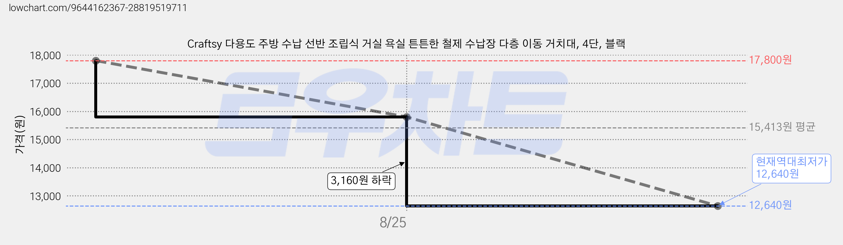 Craftsy 다용도 주방 수납 선반 조립식 거실 욕실 튼튼한 철제 수납장 다층 이동 거치대, 4단, 블랙 가격 변동 차트, 현재가 12,640원, 역대최저가