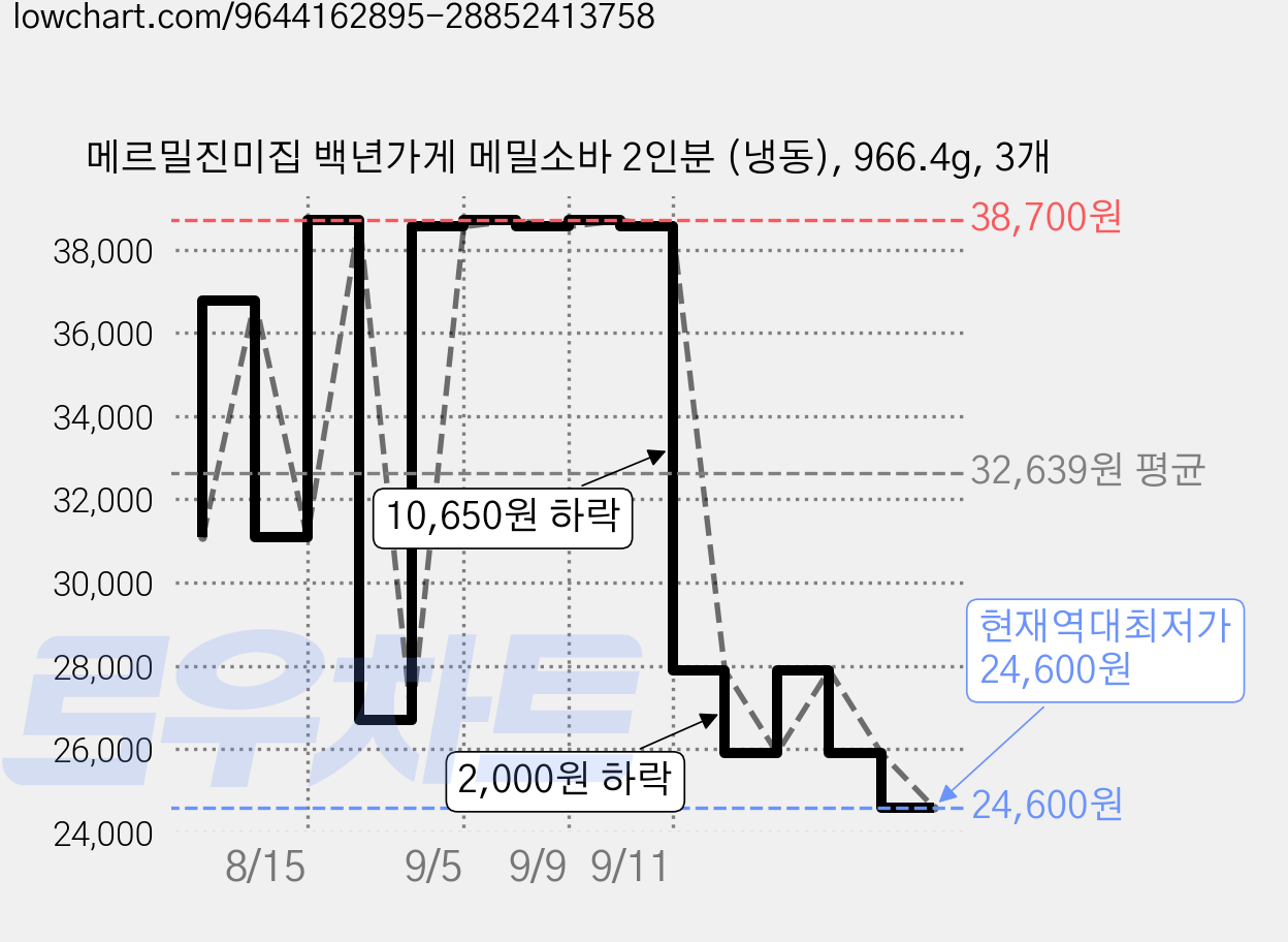 메르밀진미집 백년가게 메밀소바 2인분 (냉동), 966.4g, 3개 가격 변동 차트, 현재가 24,600원, 역대최저가