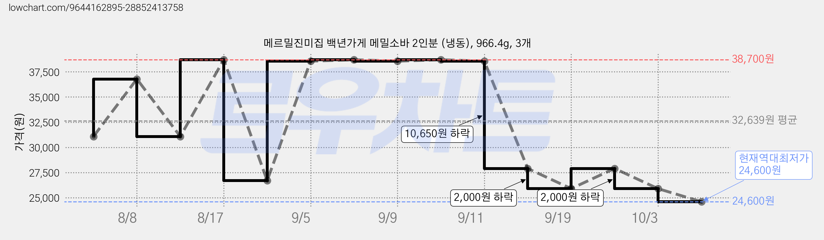 메르밀진미집 백년가게 메밀소바 2인분 (냉동), 966.4g, 3개 가격 변동 차트, 현재가 24,600원, 역대최저가