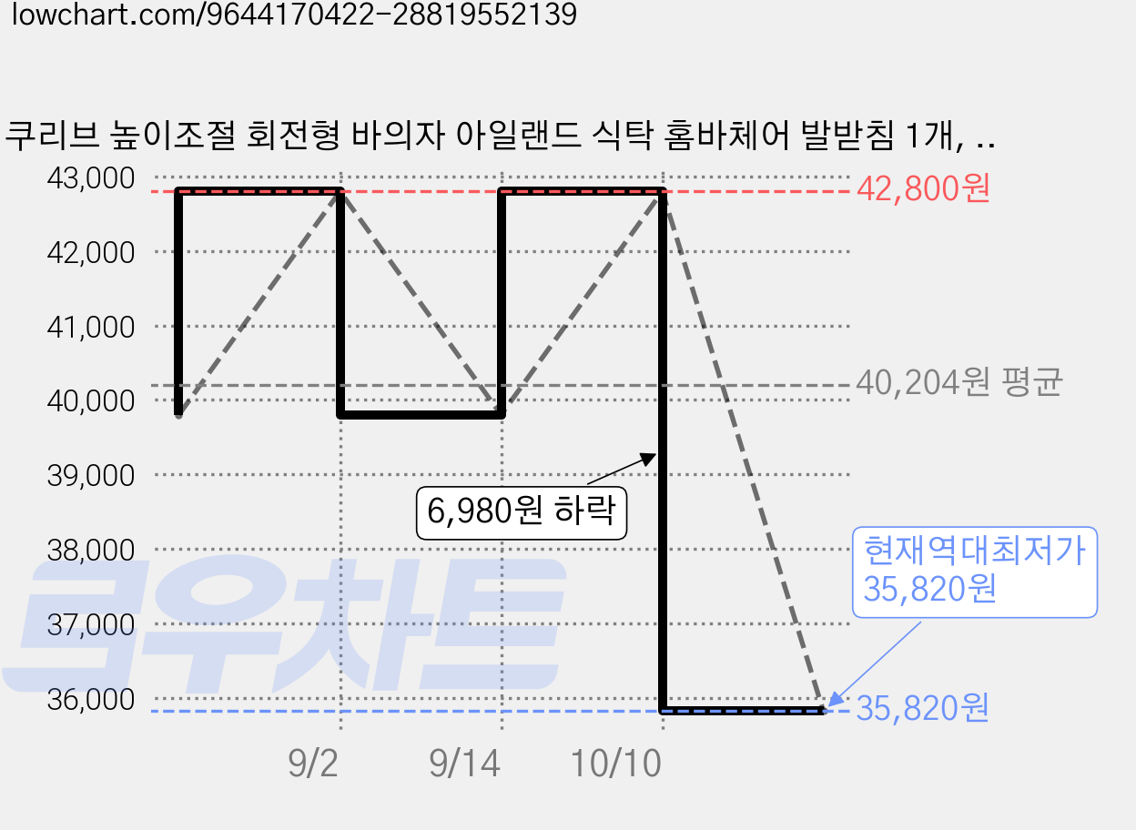 쿠리브 높이조절 회전형 바의자 아일랜드 식탁 홈바체어 발받침 1개, 그레이 가격 변동 차트, 현재가 35,820원, 역대최저가