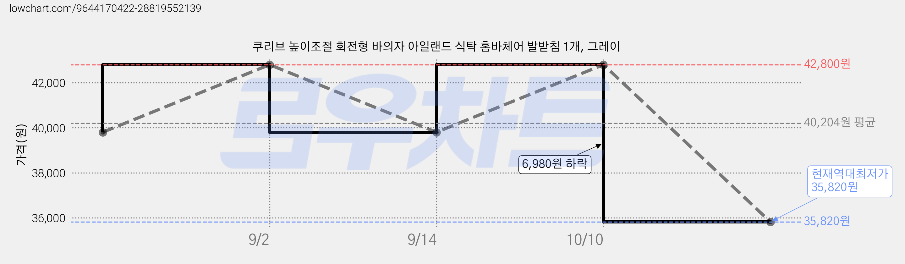 쿠리브 높이조절 회전형 바의자 아일랜드 식탁 홈바체어 발받침 1개, 그레이 가격 변동 차트, 현재가 35,820원, 역대최저가