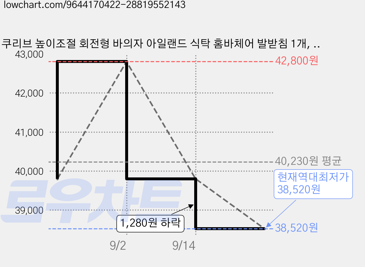 쿠리브 높이조절 회전형 바의자 아일랜드 식탁 홈바체어 발받침 1개, 화이트 가격 변동 차트, 현재가 38,520원, 역대최저가