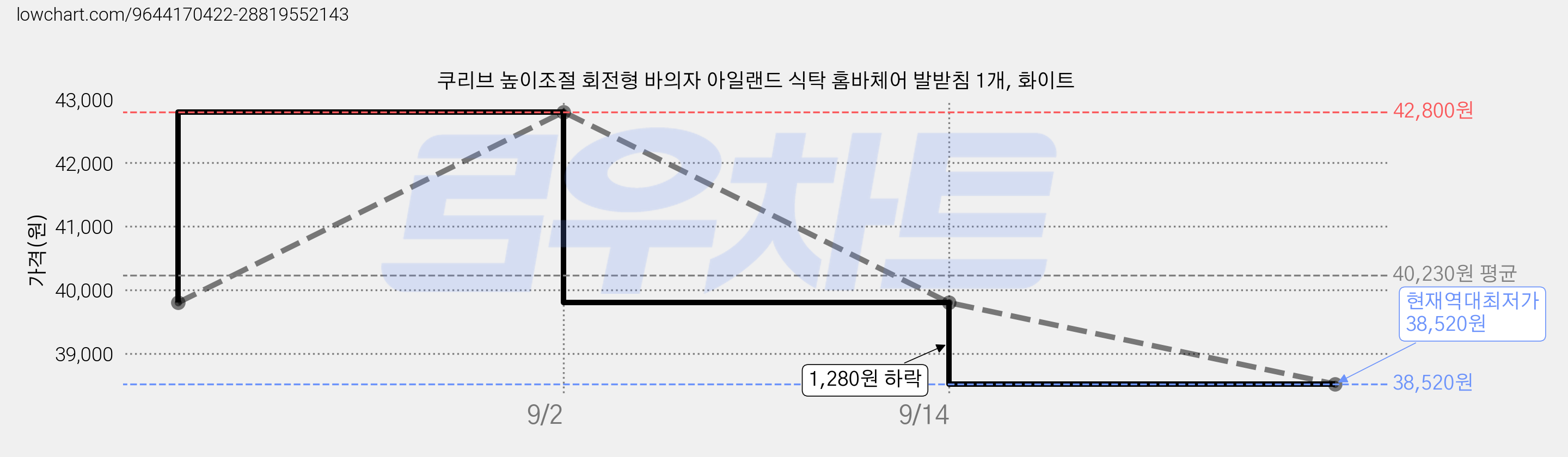 쿠리브 높이조절 회전형 바의자 아일랜드 식탁 홈바체어 발받침 1개, 화이트 가격 변동 차트, 현재가 38,520원, 역대최저가
