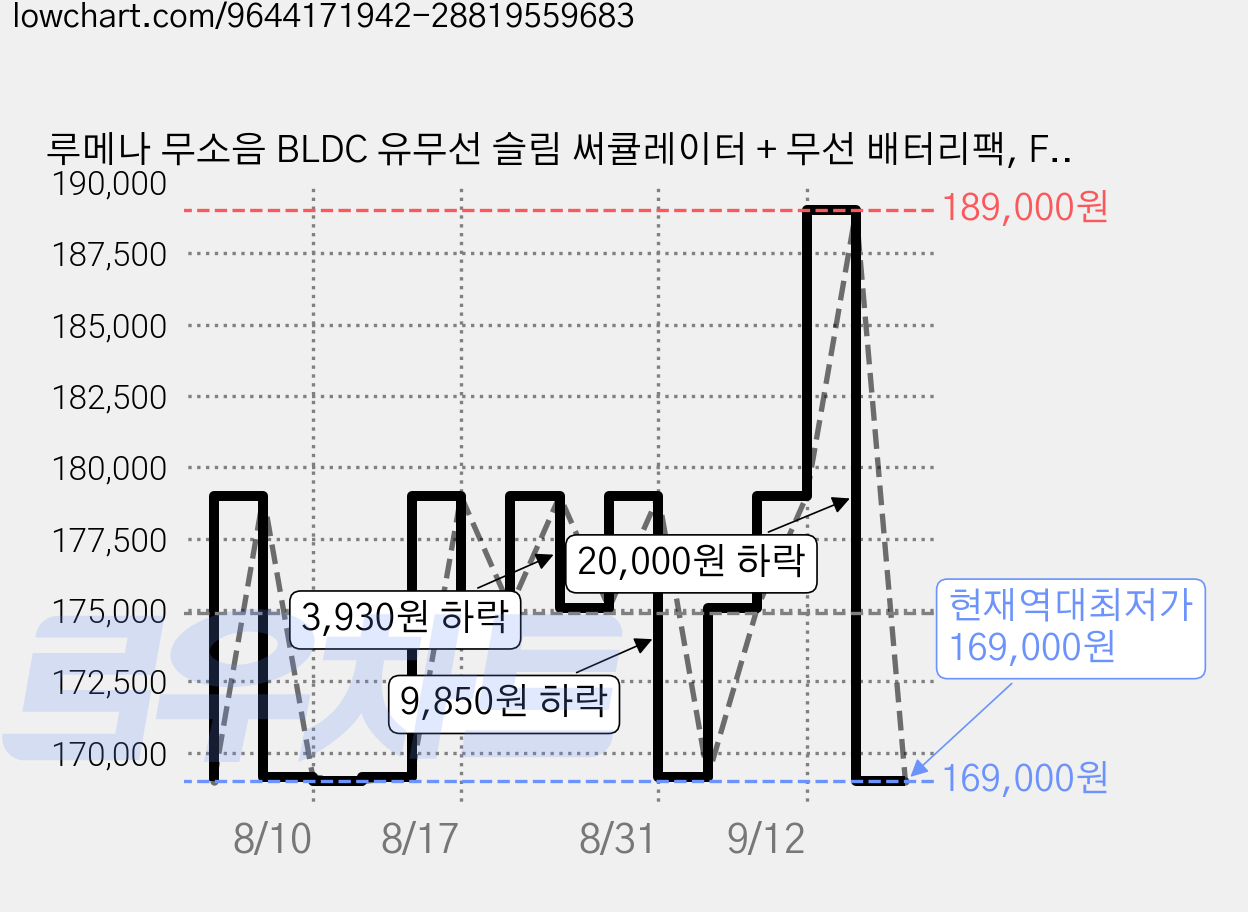 루메나 무소음 BLDC 유무선 슬림 써큘레이터 + 무선 배터리팩, FAN CLASSIC AIR 가격 변동 차트, 현재가 169,000원, 역대최저가