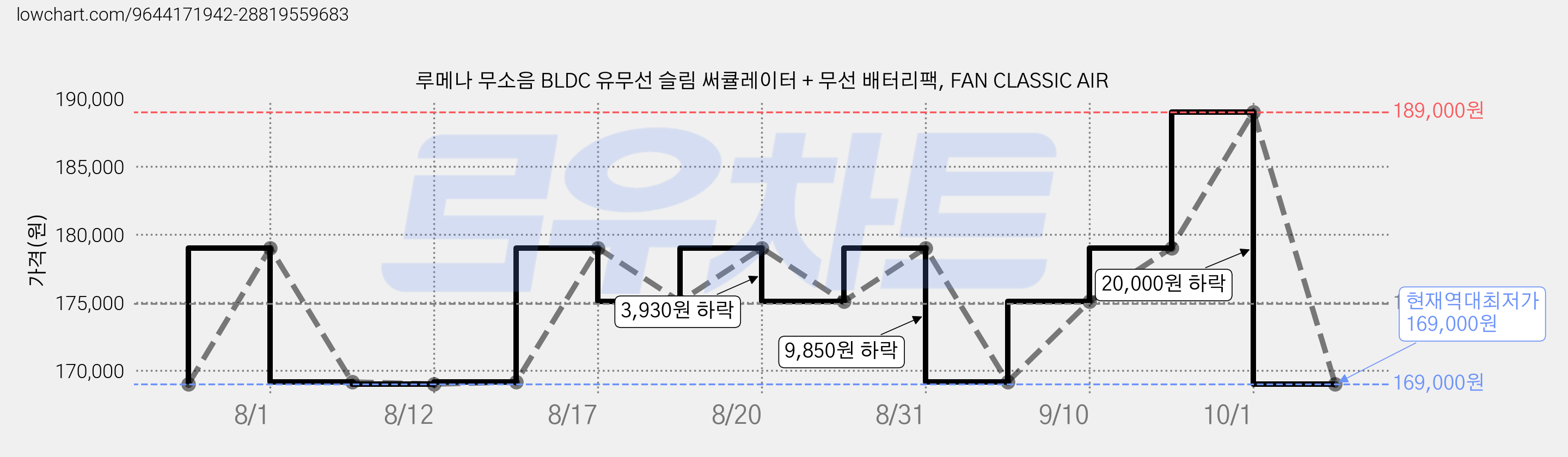루메나 무소음 BLDC 유무선 슬림 써큘레이터 + 무선 배터리팩, FAN CLASSIC AIR 가격 변동 차트, 현재가 169,000원, 역대최저가