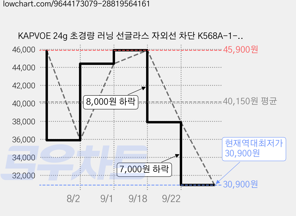 KAPVOE 24g 초경량 러닝 선글라스 자외선 차단 K568A-1-Q, 1개, 투명 + 핑크 가격 변동 차트, 현재가 30,900원, 역대최저가
