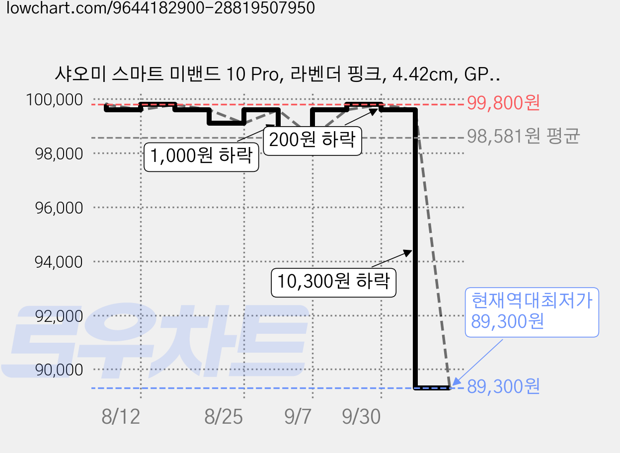 샤오미 스마트 미밴드 10 Pro, 라벤더 핑크, 4.42cm, GPS + 블루투스 가격 변동 차트, 현재가 89,300원, 역대최저가