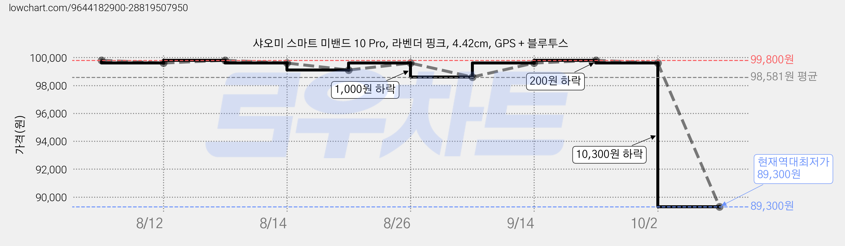 샤오미 스마트 미밴드 10 Pro, 라벤더 핑크, 4.42cm, GPS + 블루투스 가격 변동 차트, 현재가 89,300원, 역대최저가
