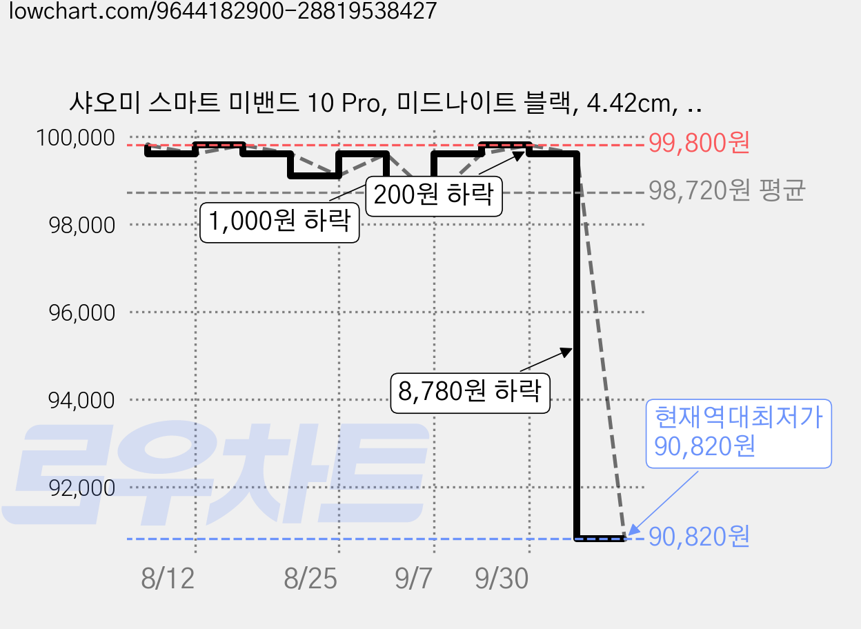 샤오미 스마트 미밴드 10 Pro, 미드나이트 블랙, 4.42cm, GPS + 블루투스 가격 변동 차트, 현재가 90,820원, 역대최저가