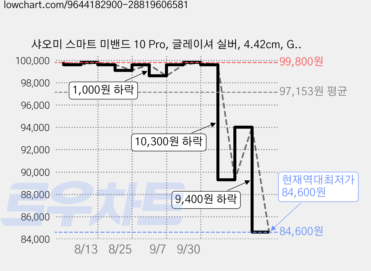 샤오미 스마트 미밴드 10 Pro, 글레이셔 실버, 4.42cm, GPS + 블루투스 가격 변동 차트, 현재가 84,600원, 역대최저가