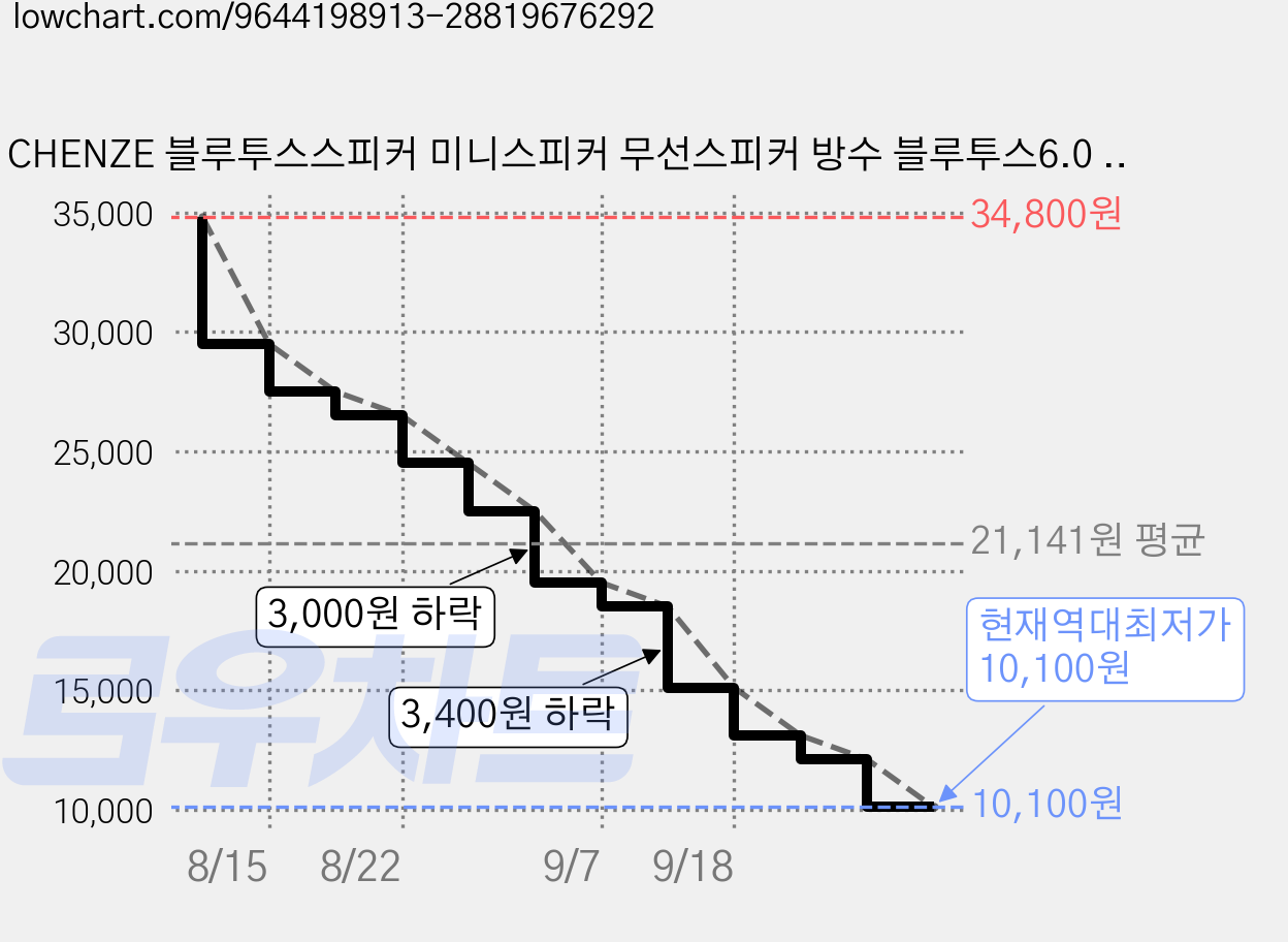 CHENZE 블루투스스피커 미니스피커 무선스피커 방수 블루투스6.0 마그넷 데스크탑, 푸른 색, 무선 자석 블루투스 스피커 가격 변동 차트, 현재가 10,100원, 역대최저가