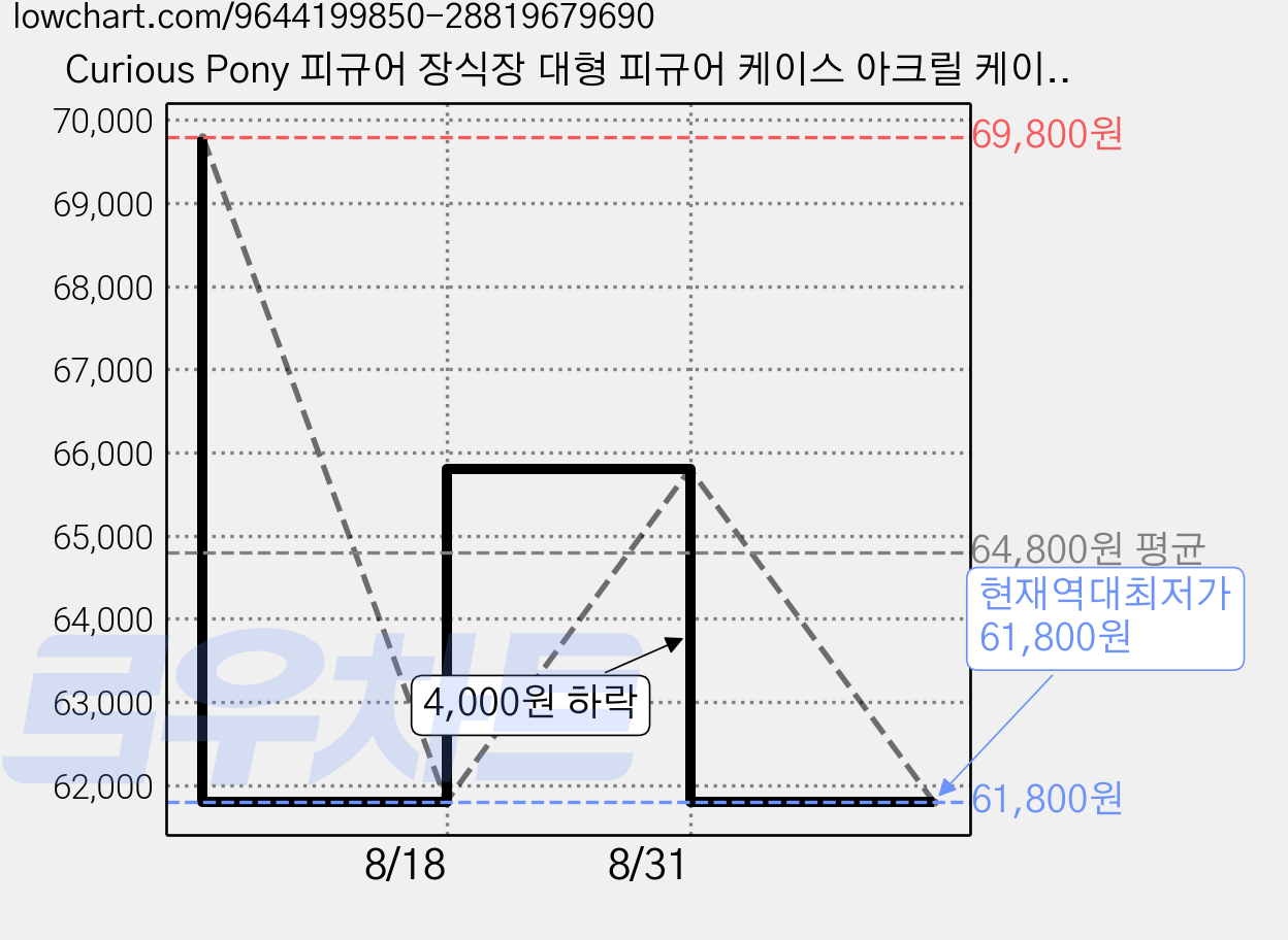 Curious Pony 피규어 장식장 대형 피규어 케이스 아크릴 케이스 45x33x33cm, 4개 가격 변동 차트, 현재가 61,800원, 역대최저가