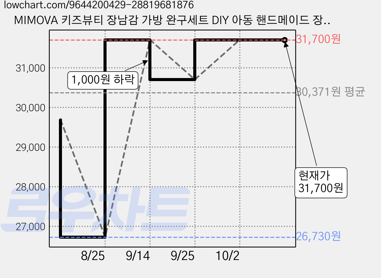 MIMOVA 키즈뷰티 장남감 가방 완구세트 DIY 아동 핸드메이드 장난감, 1개, DIYFSDJS 가격 변동 차트, 현재가 31,700원, 관측 최저가 26,730원