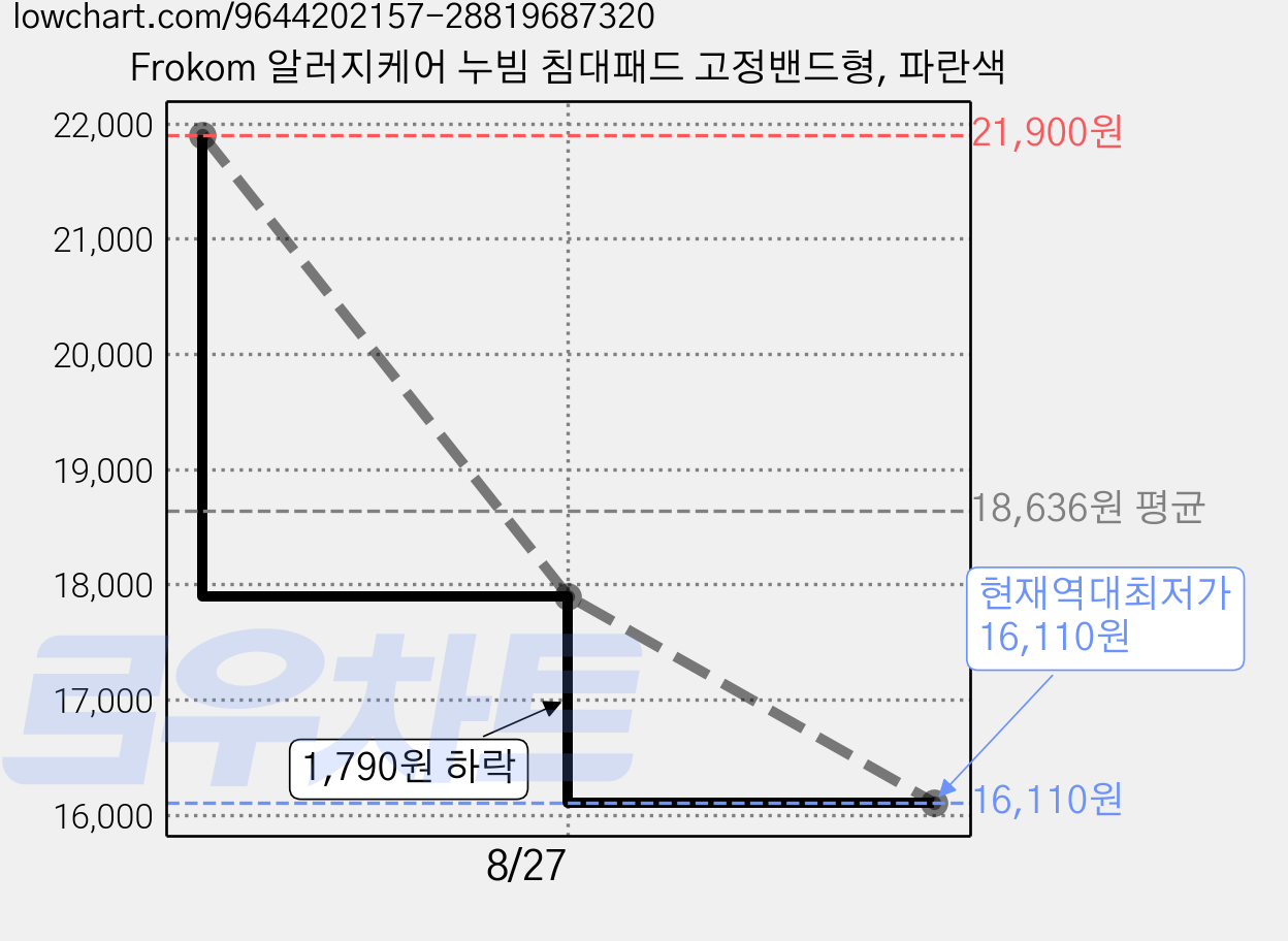 Frokom 알러지케어 누빔 침대패드 고정밴드형, 파란색 가격 변동 차트, 현재가 16,110원, 역대최저가
