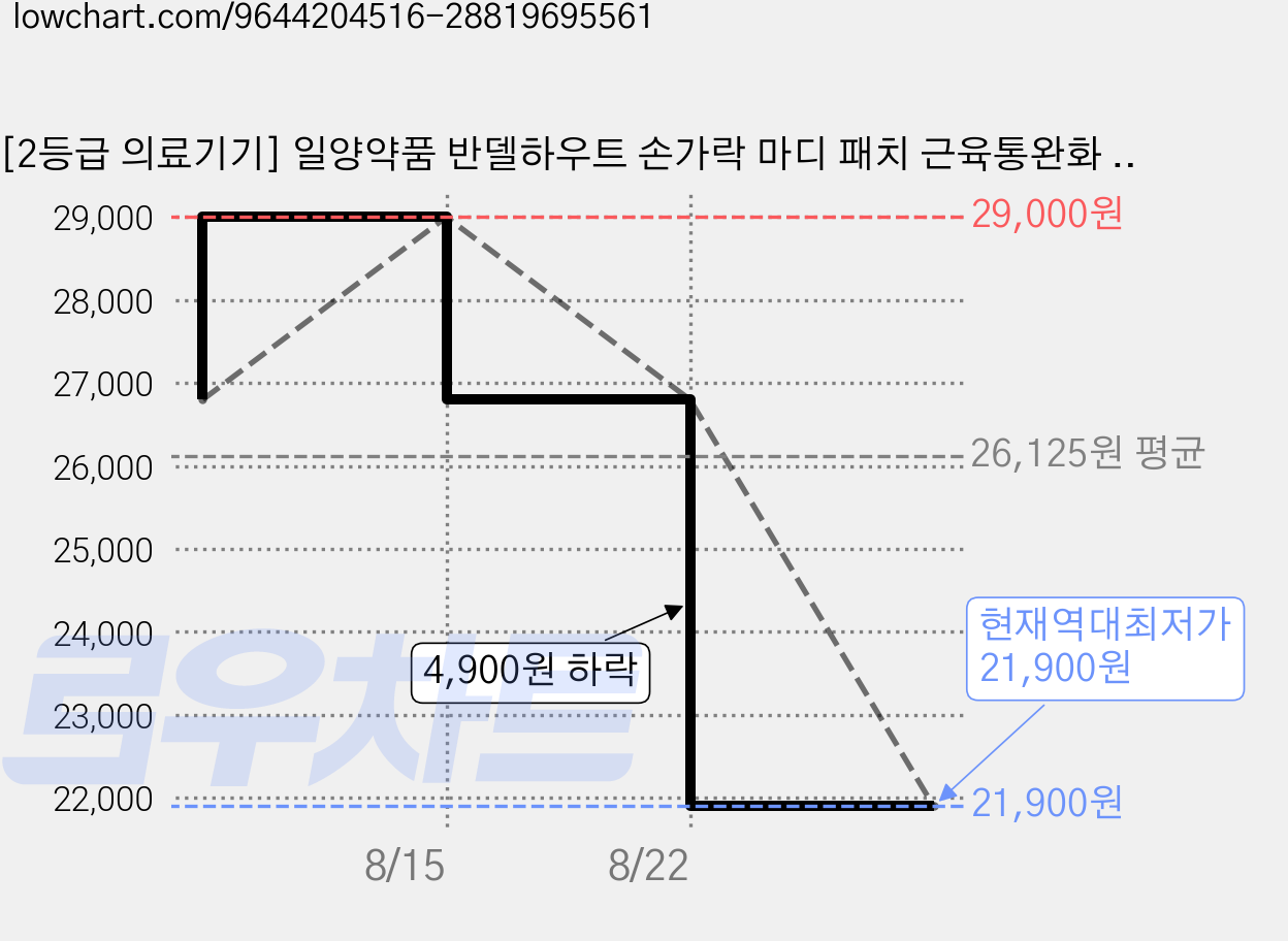 [2등급 의료기기] 일양약품 반델하우트 손가락 마디 패치 근육통완화 손가락 자기발생기 관절 근육 파스 원적외선 통증, 1개, 32개입 가격 변동 차트, 현재가 21,900원, 역대최저가