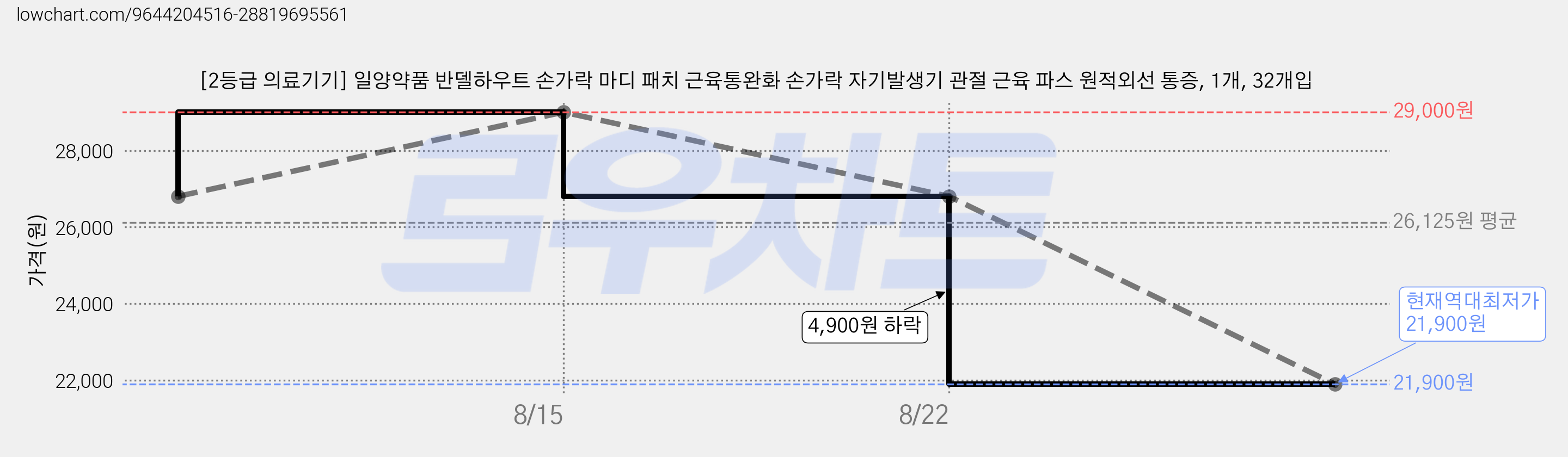 [2등급 의료기기] 일양약품 반델하우트 손가락 마디 패치 근육통완화 손가락 자기발생기 관절 근육 파스 원적외선 통증, 1개, 32개입 가격 변동 차트, 현재가 21,900원, 역대최저가