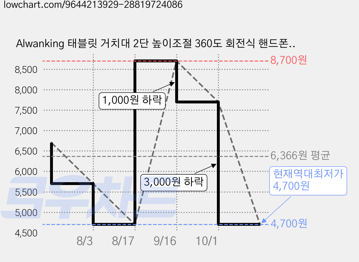 Alwanking 태블릿 거치대 2단 높이조절 360도 회전식 핸드폰 테블릿 거치대, 블랙, 1개, Free 가격 변동 차트, 현재가 4,700원, 역대최저가