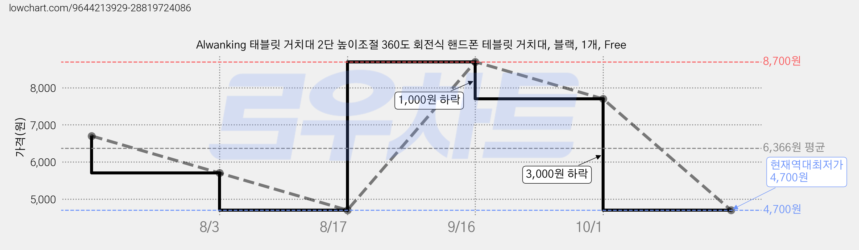 Alwanking 태블릿 거치대 2단 높이조절 360도 회전식 핸드폰 테블릿 거치대, 블랙, 1개, Free 가격 변동 차트, 현재가 4,700원, 역대최저가