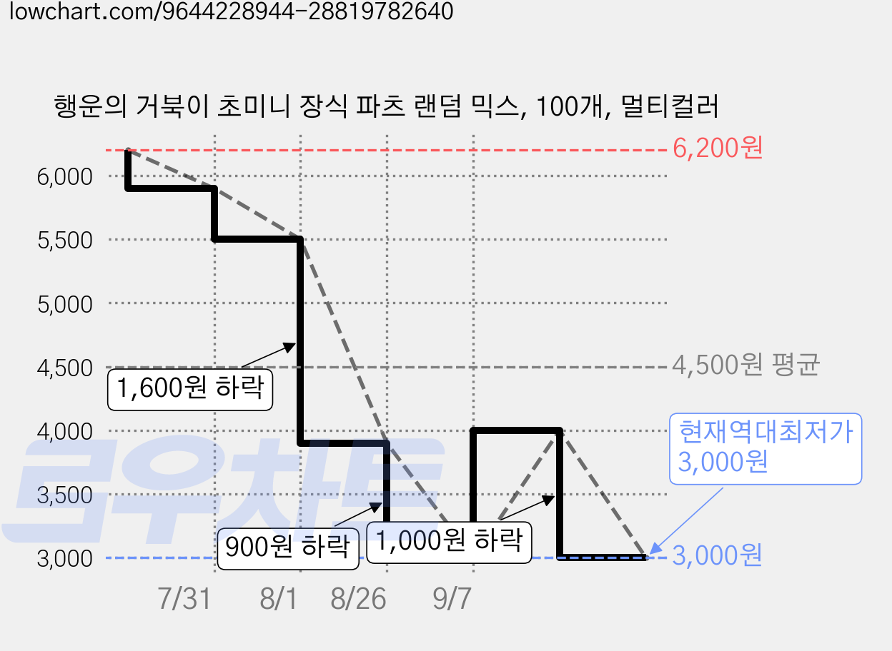 행운의 거북이 초미니 장식 파츠 랜덤 믹스, 100개, 멀티컬러 가격 변동 차트, 현재가 3,000원, 역대최저가