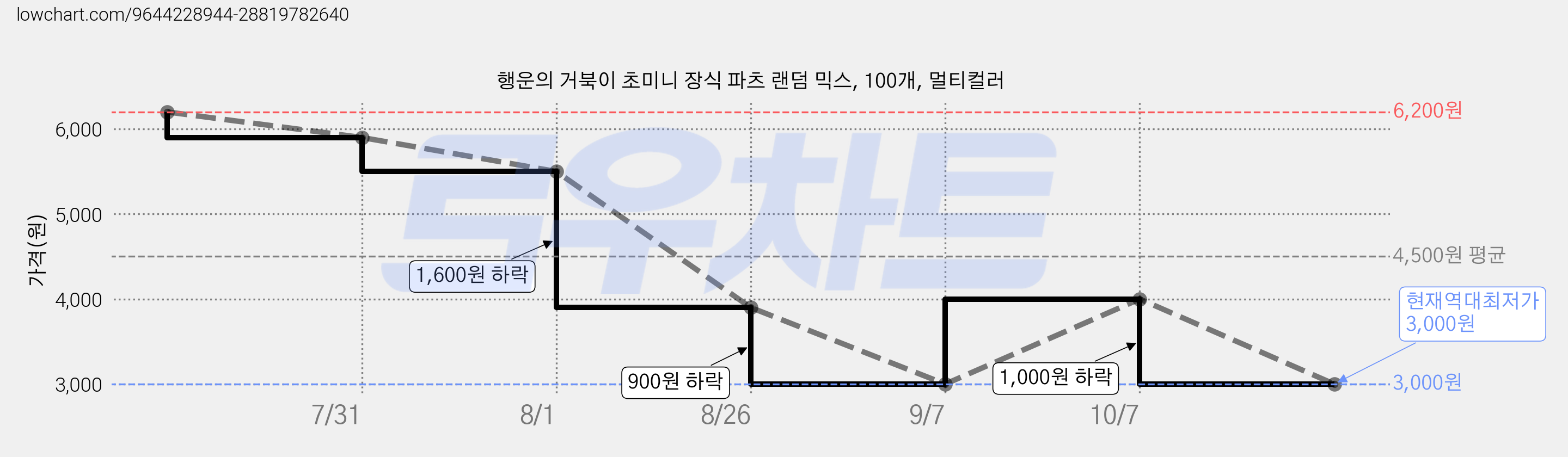행운의 거북이 초미니 장식 파츠 랜덤 믹스, 100개, 멀티컬러 가격 변동 차트, 현재가 3,000원, 역대최저가