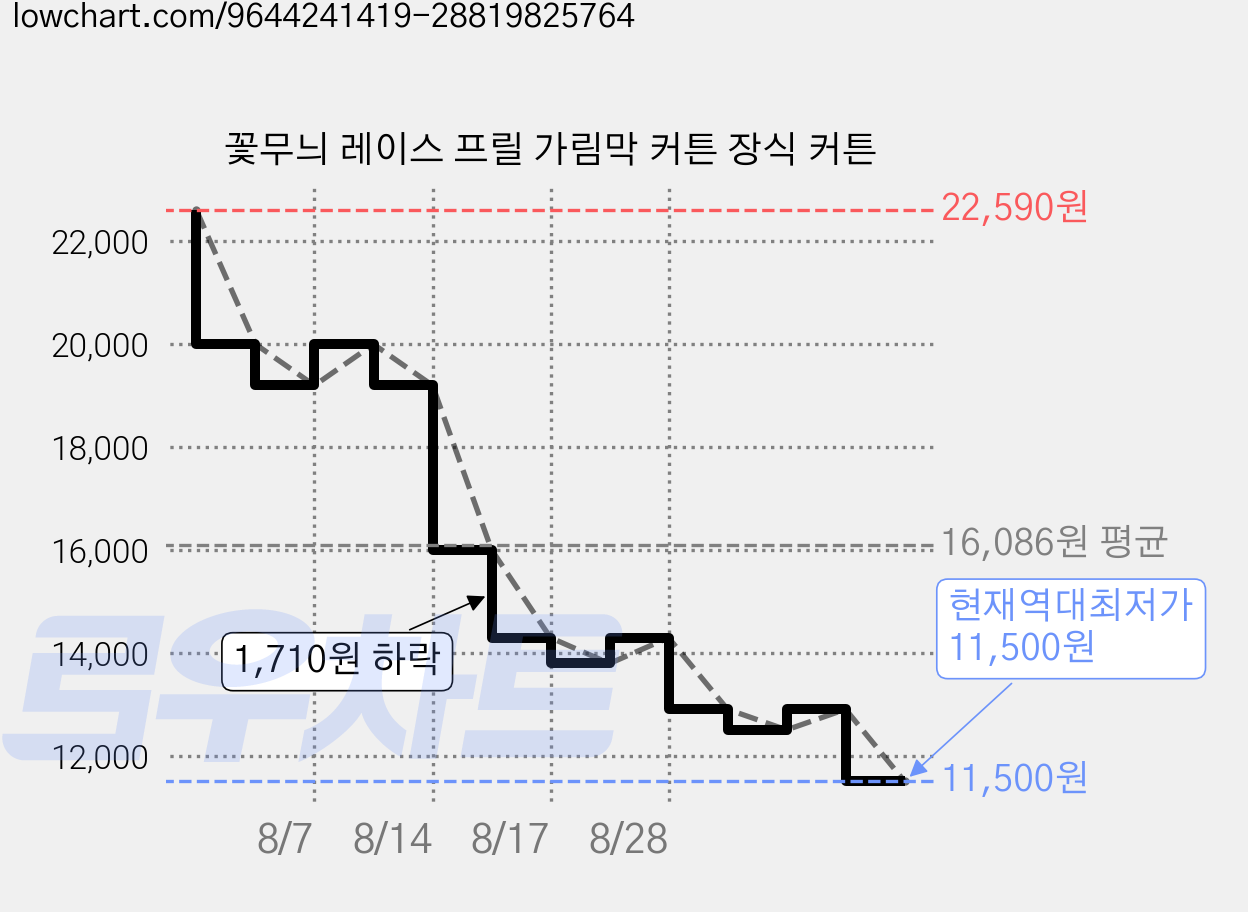 꽃무늬 레이스 프릴 가림막 커튼 장식 커튼 가격 변동 차트, 현재가 11,500원, 역대최저가