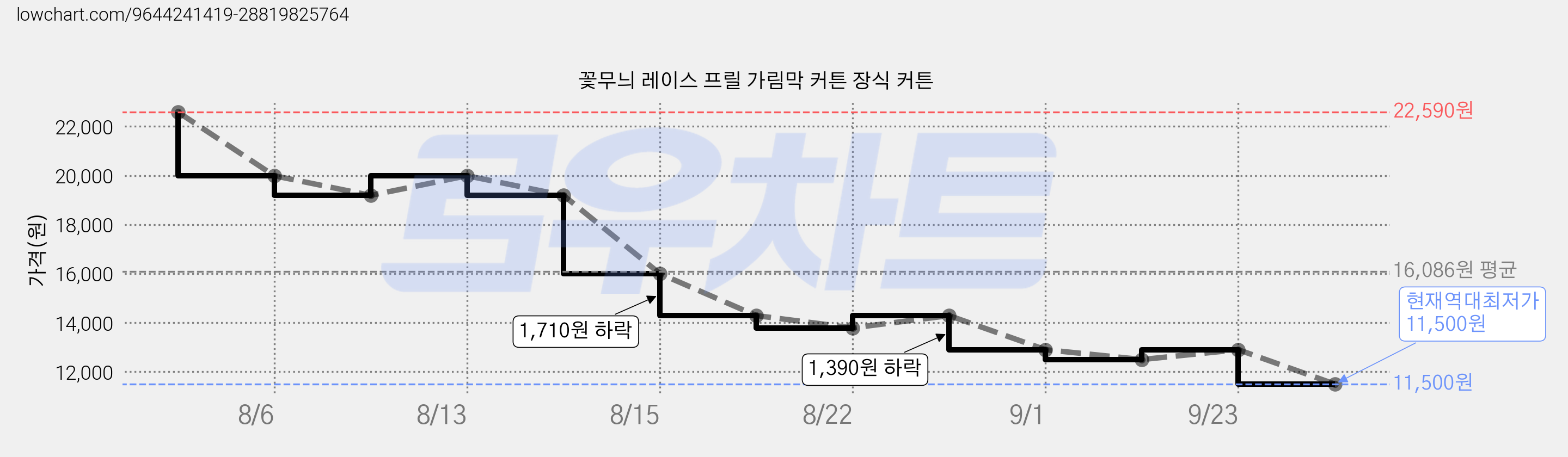 꽃무늬 레이스 프릴 가림막 커튼 장식 커튼 가격 변동 차트, 현재가 11,500원, 역대최저가