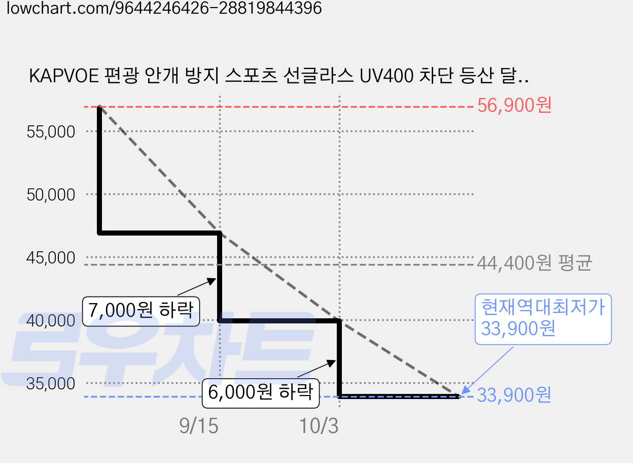 KAPVOE 편광 안개 방지 스포츠 선글라스 UV400 차단 등산 달리기 낚시에 적합 K525-TCJMFW, 1개, 초록색 + 검은색 가격 변동 차트, 현재가 33,900원, 역대최저가