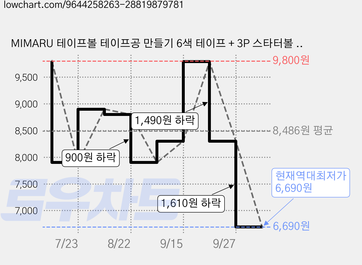 MIMARU 테이프볼 테이프공 만들기 6색 테이프 + 3P 스타터볼 세트, 1세트, 파스텔 가격 변동 차트, 현재가 6,690원, 역대최저가