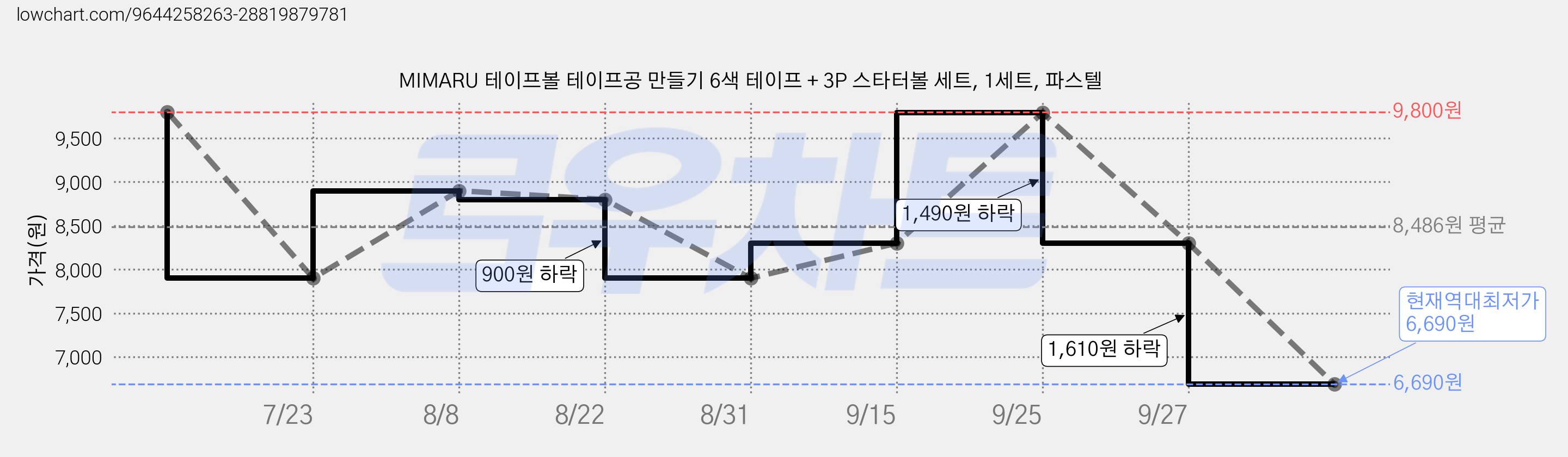 MIMARU 테이프볼 테이프공 만들기 6색 테이프 + 3P 스타터볼 세트, 1세트, 파스텔 가격 변동 차트, 현재가 6,690원, 역대최저가