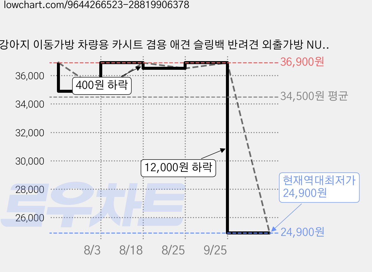 강아지 이동가방 차량용 카시트 겸용 애견 슬링백 반려견 외출가방 NUVON, 1개, 회색 가격 변동 차트, 현재가 24,900원, 역대최저가