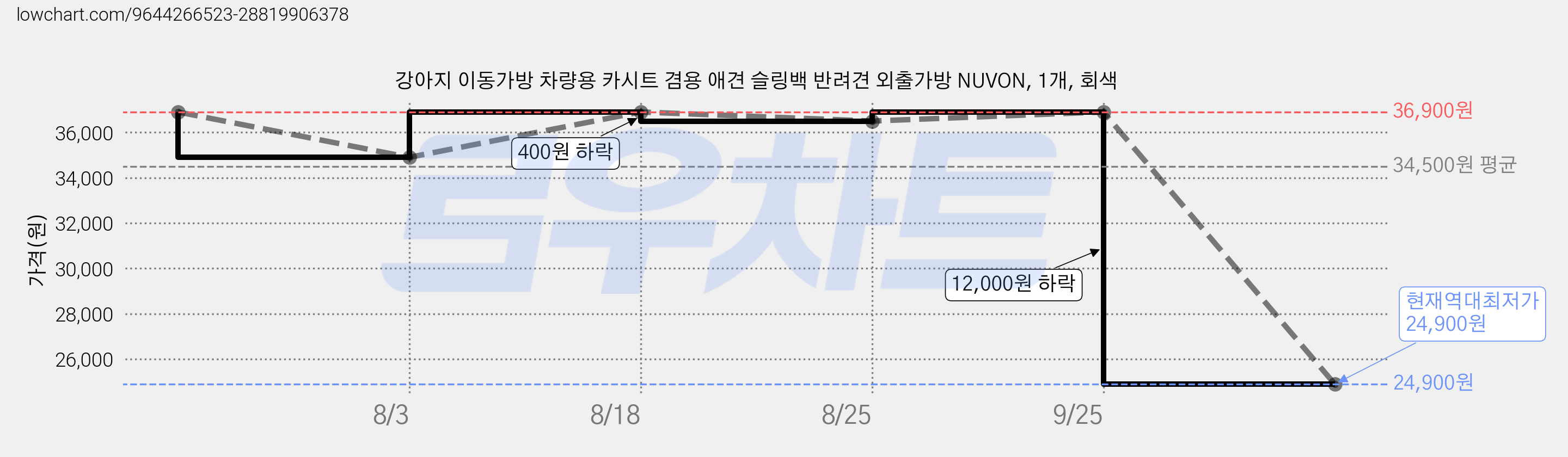 강아지 이동가방 차량용 카시트 겸용 애견 슬링백 반려견 외출가방 NUVON, 1개, 회색 가격 변동 차트, 현재가 24,900원, 역대최저가