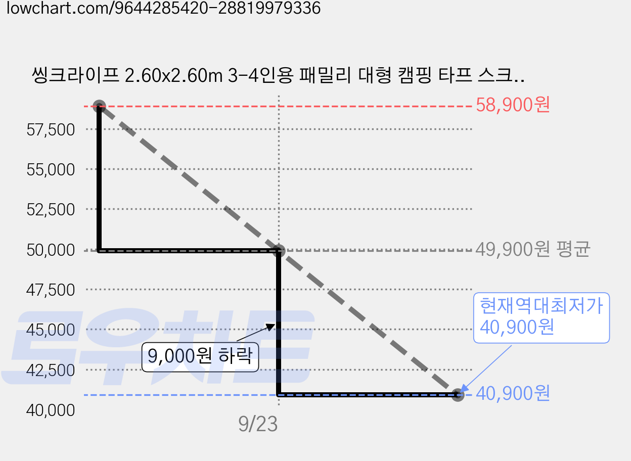 씽크라이프 2.60x2.60m 3-4인용 패밀리 대형 캠핑 타프 스크린 쉘터 메쉬 텐트 모기장 그늘막 타프쉘, 샌드 베이지 가격 변동 차트, 현재가 40,900원, 역대최저가