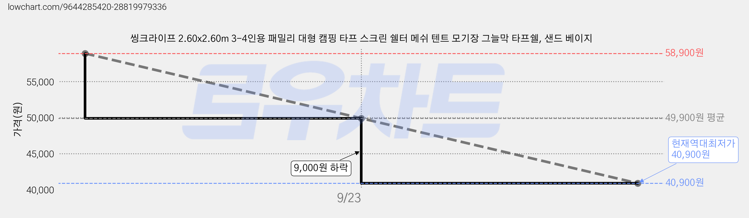 씽크라이프 2.60x2.60m 3-4인용 패밀리 대형 캠핑 타프 스크린 쉘터 메쉬 텐트 모기장 그늘막 타프쉘, 샌드 베이지 가격 변동 차트, 현재가 40,900원, 역대최저가