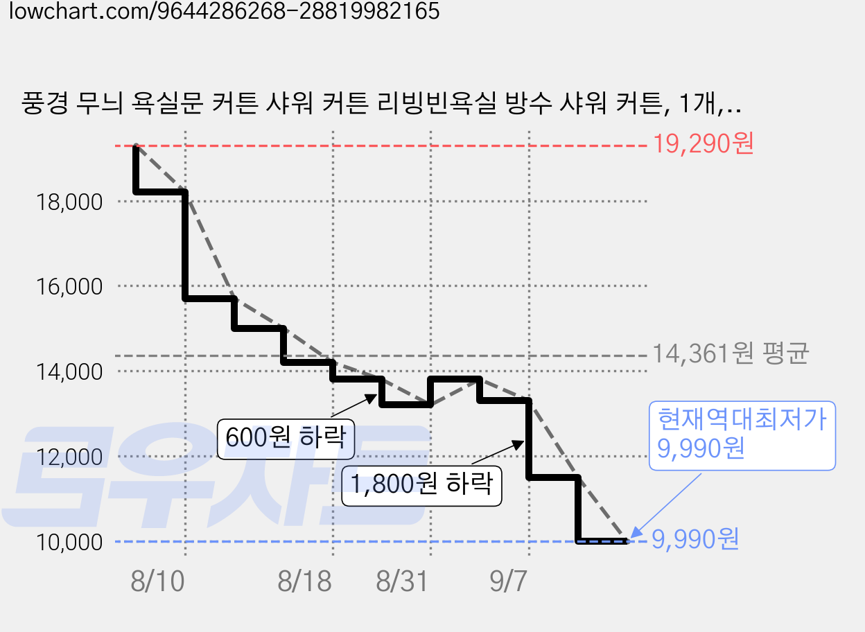 풍경 무늬 욕실문 커튼 샤워 커튼 리빙빈욕실 방수 샤워 커튼, 1개, 바다 가격 변동 차트, 현재가 9,990원, 역대최저가