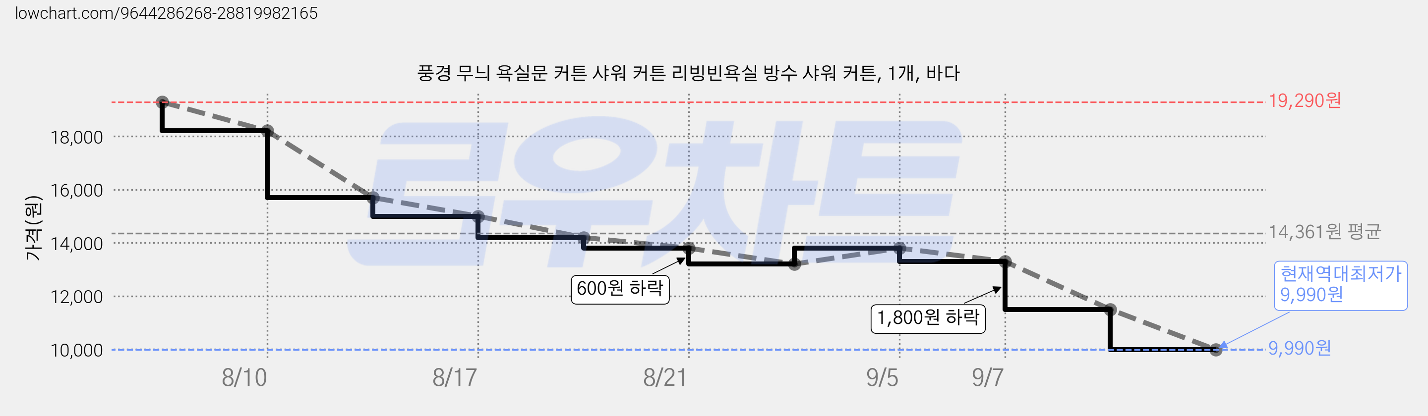 풍경 무늬 욕실문 커튼 샤워 커튼 리빙빈욕실 방수 샤워 커튼, 1개, 바다 가격 변동 차트, 현재가 9,990원, 역대최저가