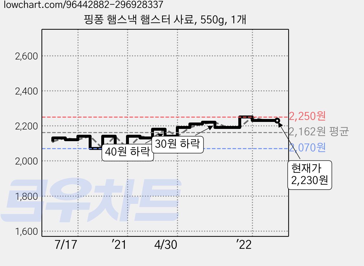 핑퐁 햄스낵 햄스터 사료, 550g, 1개 가격 변동 차트, 현재가 2,230원, 역대최저가