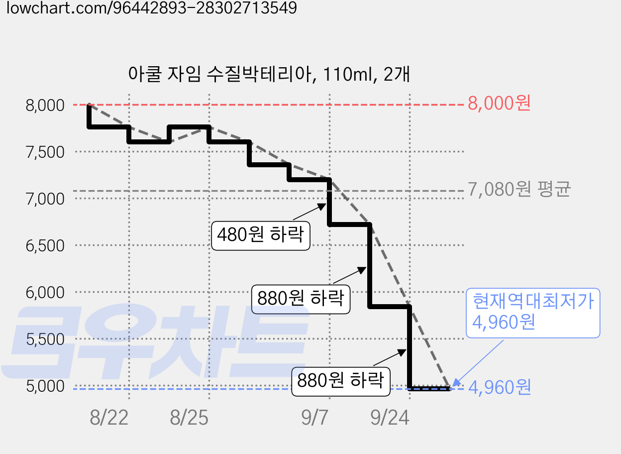 아쿨 자임 수질박테리아, 110ml, 2개 가격 변동 차트, 현재가 4,960원, 역대최저가
